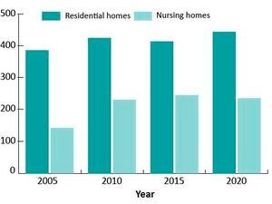 The graph shows residential home and care home bed availability in Guernsey at five year intervals since 2005 up to last year. In that time, residential bed numbers have increased by 15% and nursing bed numbers by 65%. Bed numbers in the last five years have increased by 7% and decreased by 4% for residential beds and nursing beds respectively. Graph from the States of Guernsey 2021 Facts and Figures. (30240683)