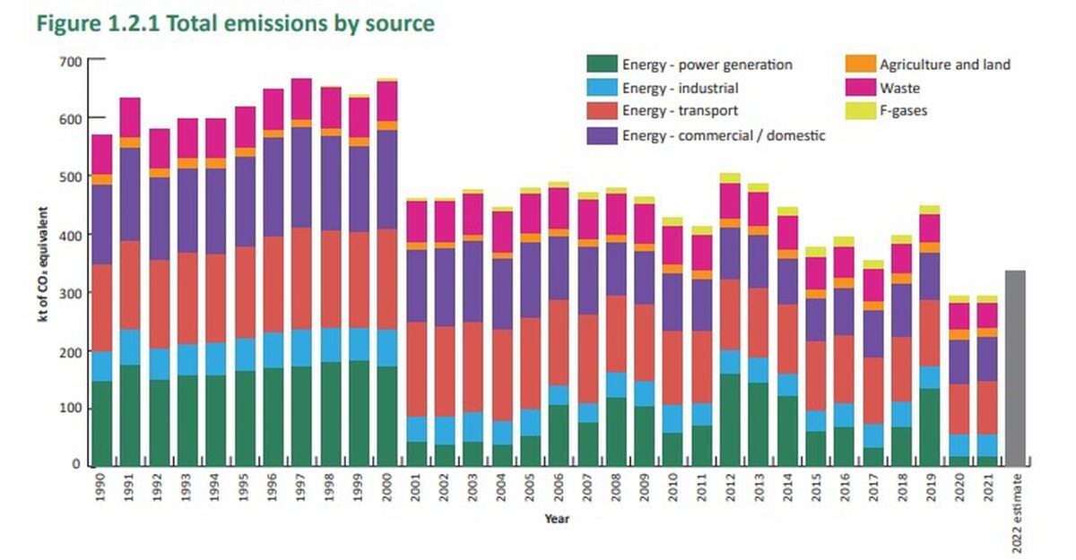 A graph showing total emissions by source.