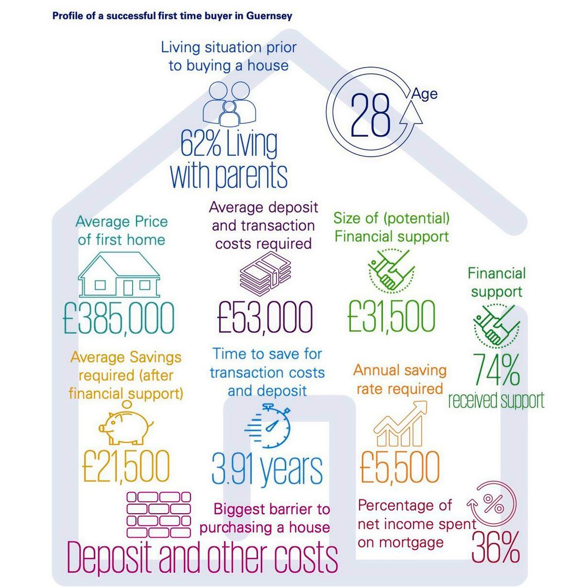 This extract from KPMG’s housing report gives a profile of a successful first-time buyerin Guernsey. (29208805)